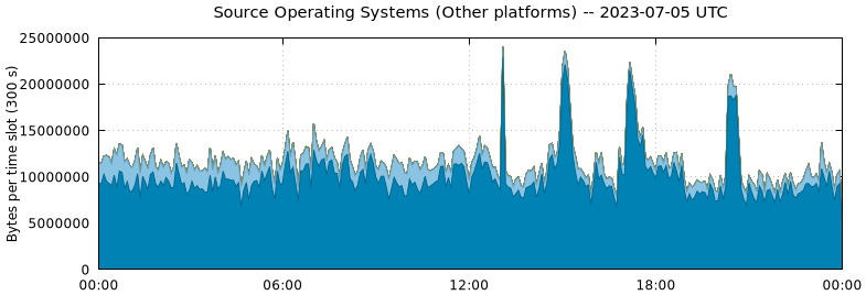 Source Operating Systems (Other Platforms)