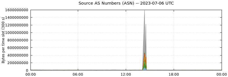 Source AS Numbers (ASNs)