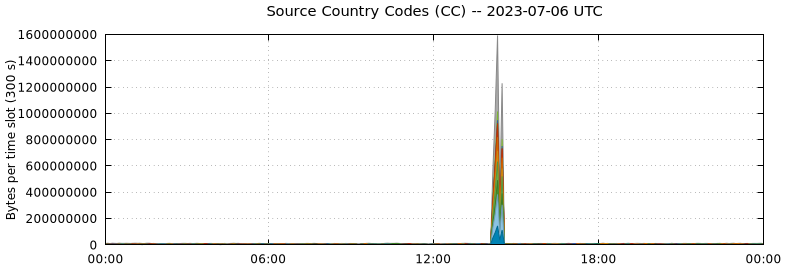 Source Country Codes (CCs)