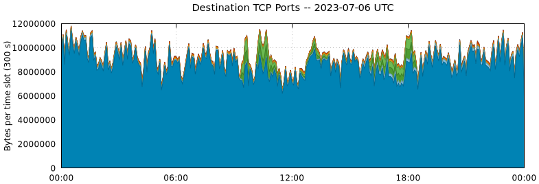 Destination TCP Ports