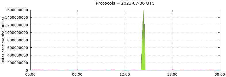 Protocols