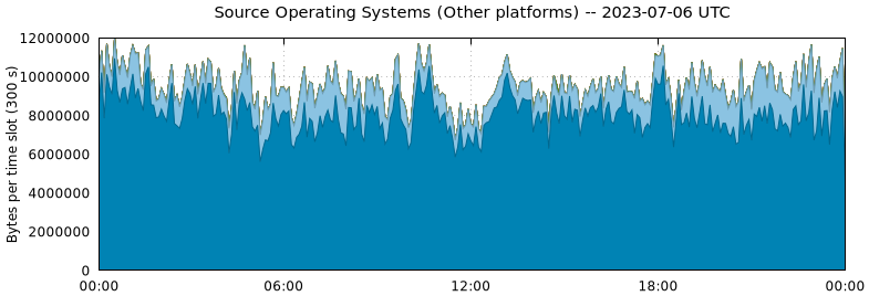 Source Operating Systems (Other Platforms)