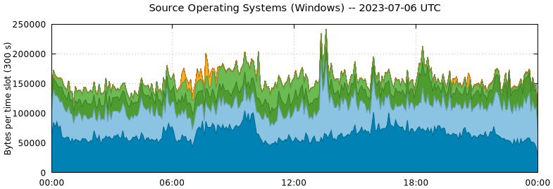 Source Operating Systems (Windows)