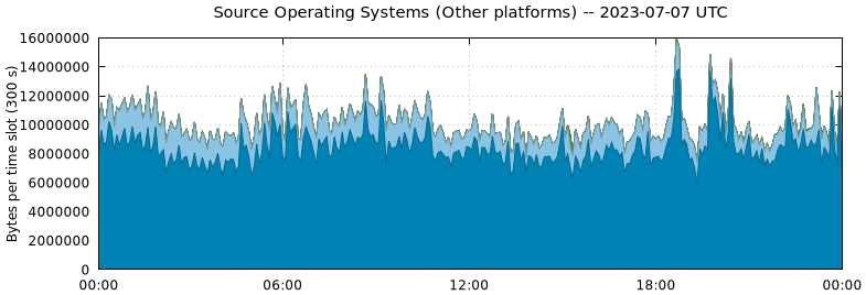 Source Operating Systems (Other Platforms)