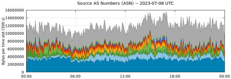 Source AS Numbers (ASNs)