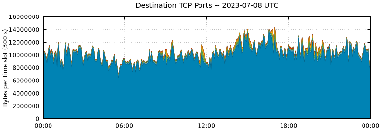 Destination TCP Ports