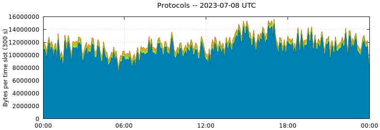 Protocols