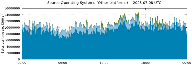 Source Operating Systems (Other Platforms)