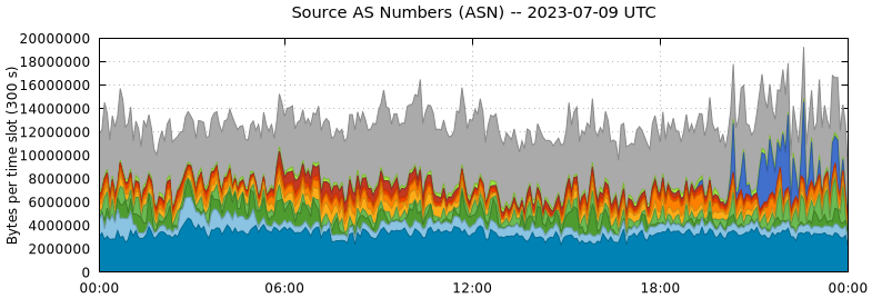 Source AS Numbers (ASNs)