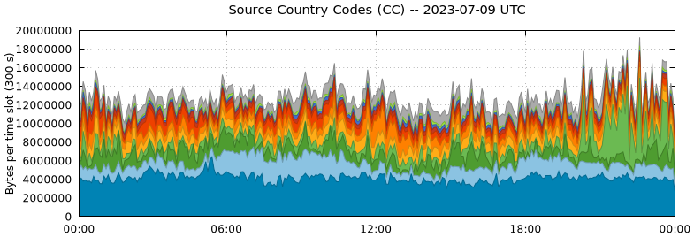 Source Country Codes (CCs)