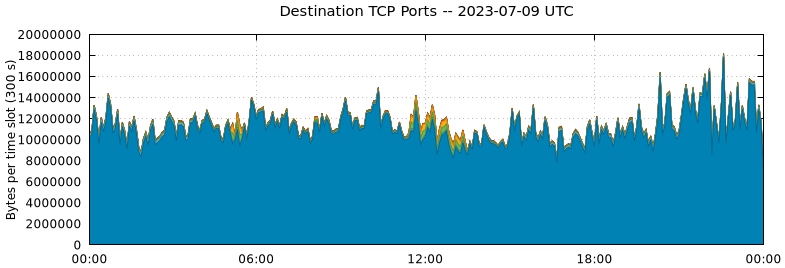 Destination TCP Ports