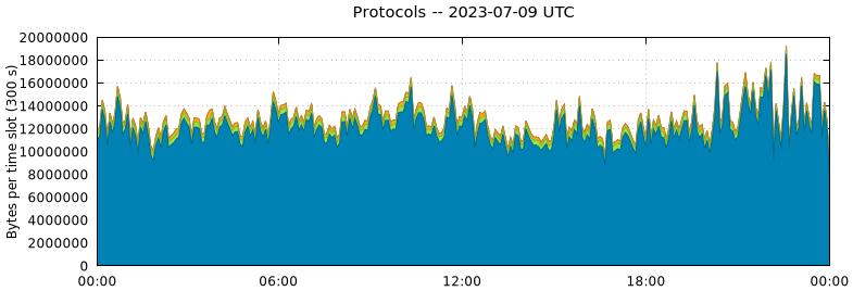 Protocols