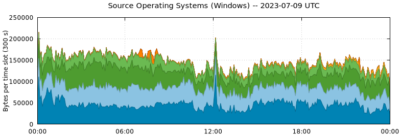 Source Operating Systems (Windows)