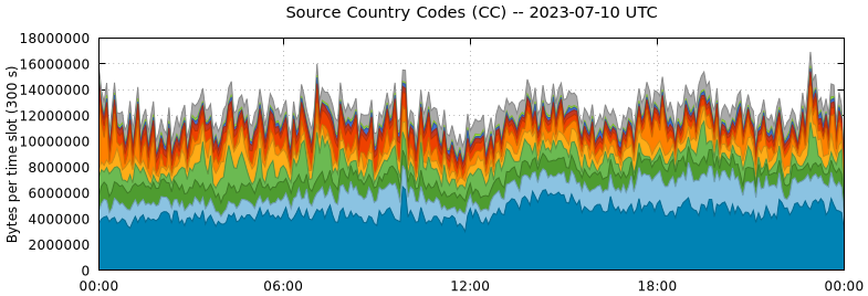 Source Country Codes (CCs)