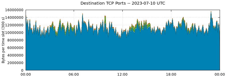 Destination TCP Ports