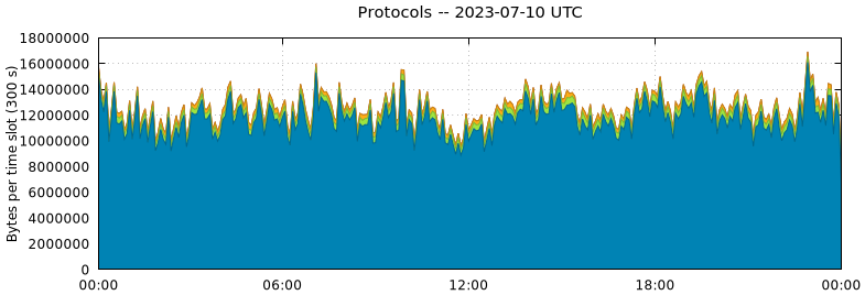 Protocols