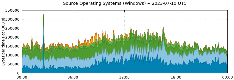 Source Operating Systems (Windows)