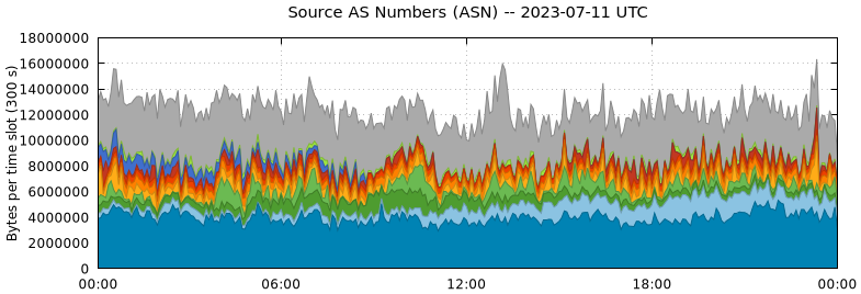 Source AS Numbers (ASNs)