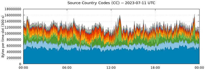 Source Country Codes (CCs)