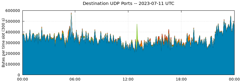 Destination UDP Ports