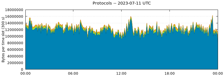 Protocols