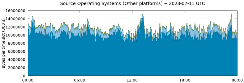 Source Operating Systems (Other Platforms)