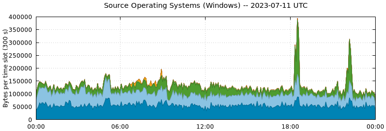 Source Operating Systems (Windows)