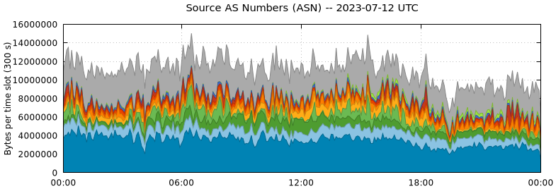 Source AS Numbers (ASNs)