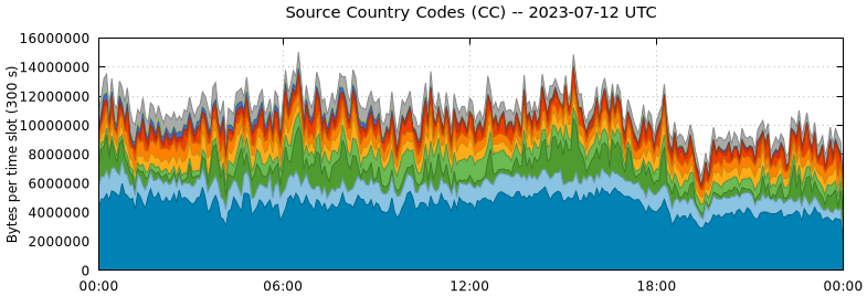 Source Country Codes (CCs)