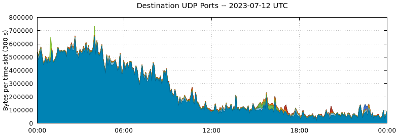 Destination UDP Ports