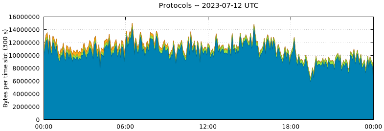 Protocols