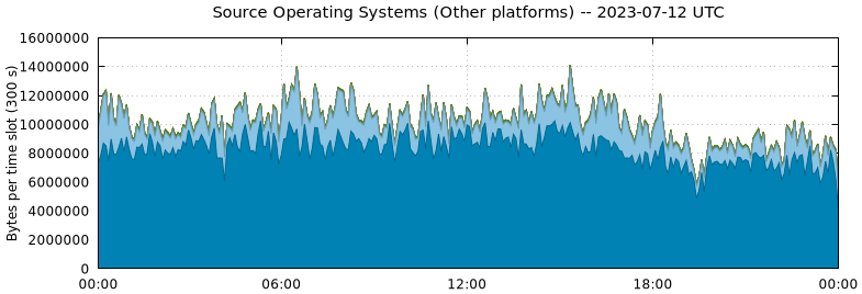 Source Operating Systems (Other Platforms)