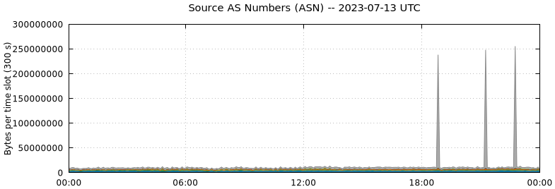 Source AS Numbers (ASNs)