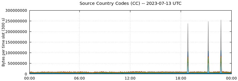 Source Country Codes (CCs)