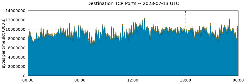 Destination TCP Ports