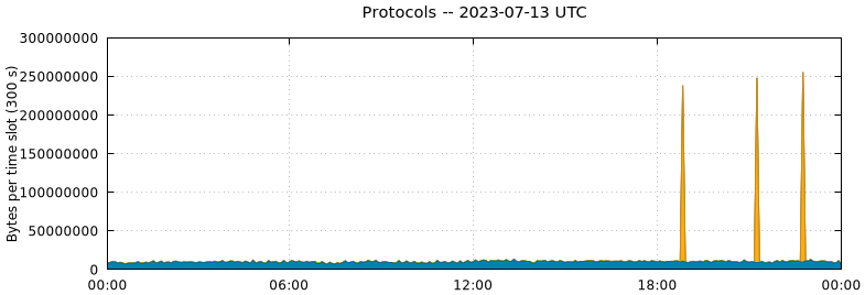 Protocols