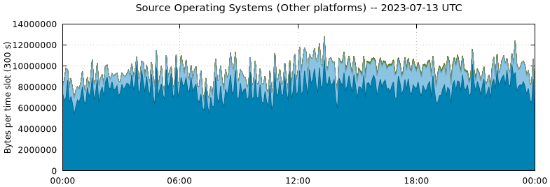 Source Operating Systems (Other Platforms)