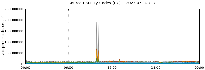 Source Country Codes (CCs)