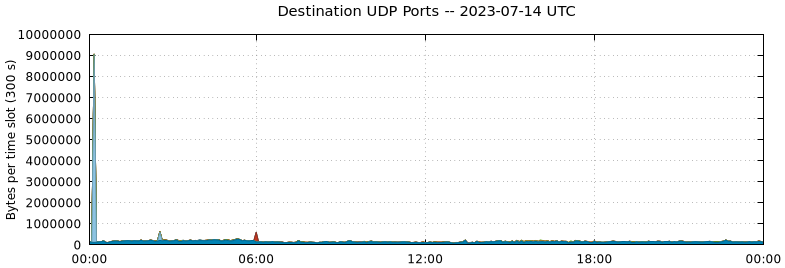 Destination UDP Ports