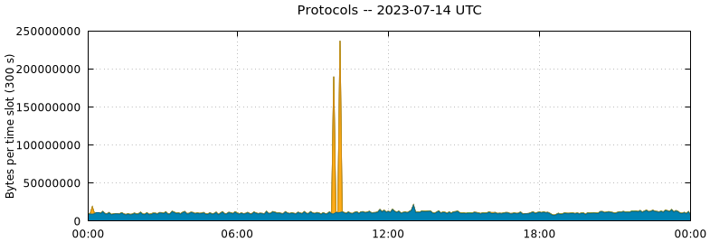 Protocols