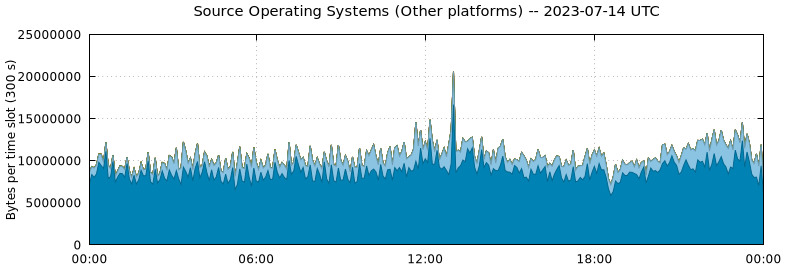 Source Operating Systems (Other Platforms)