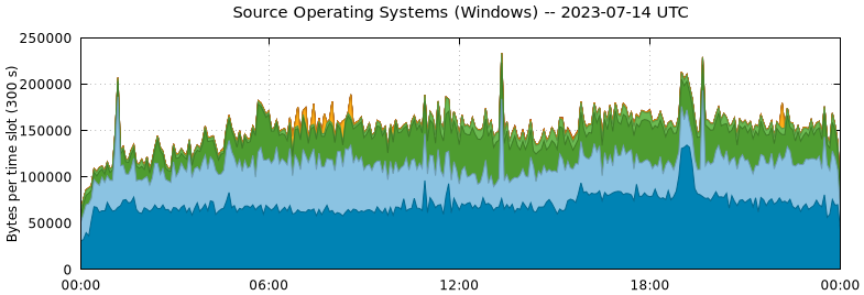 Source Operating Systems (Windows)