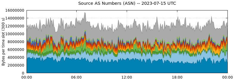 Source AS Numbers (ASNs)