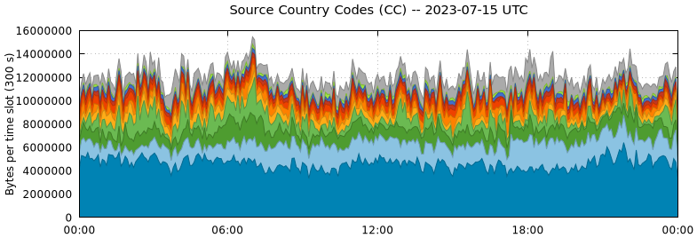 Source Country Codes (CCs)