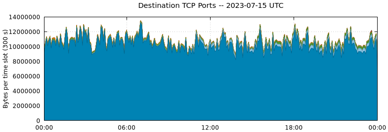 Destination TCP Ports