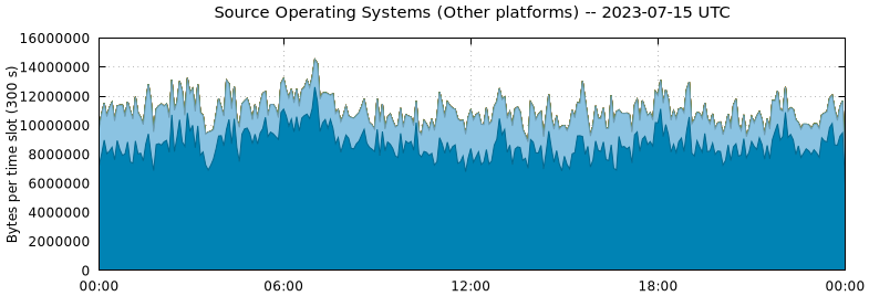 Source Operating Systems (Other Platforms)