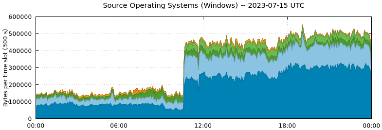 Source Operating Systems (Windows)