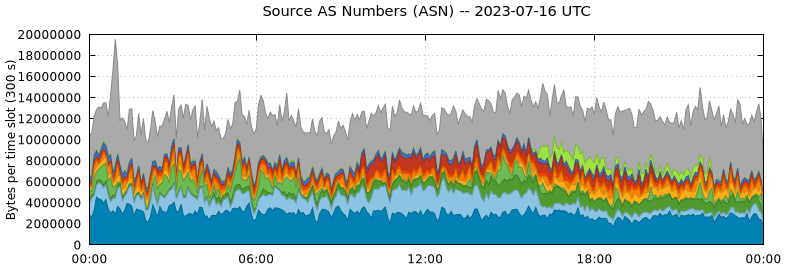 Source AS Numbers (ASNs)