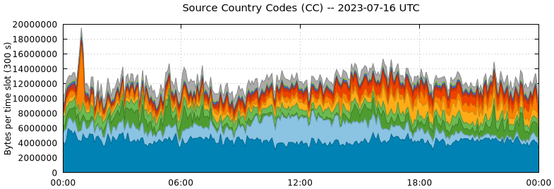 Source Country Codes (CCs)