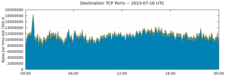 Destination TCP Ports